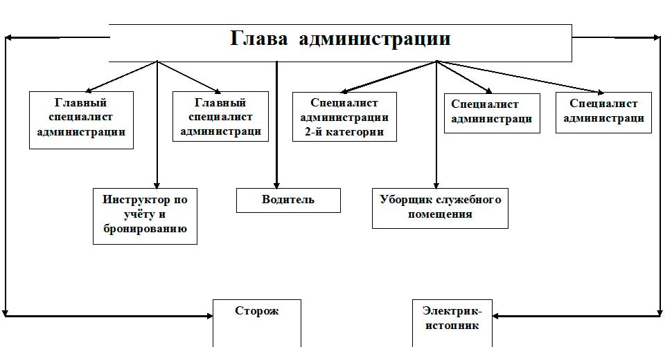 Структура администрации Анастасьевского сельского поселения